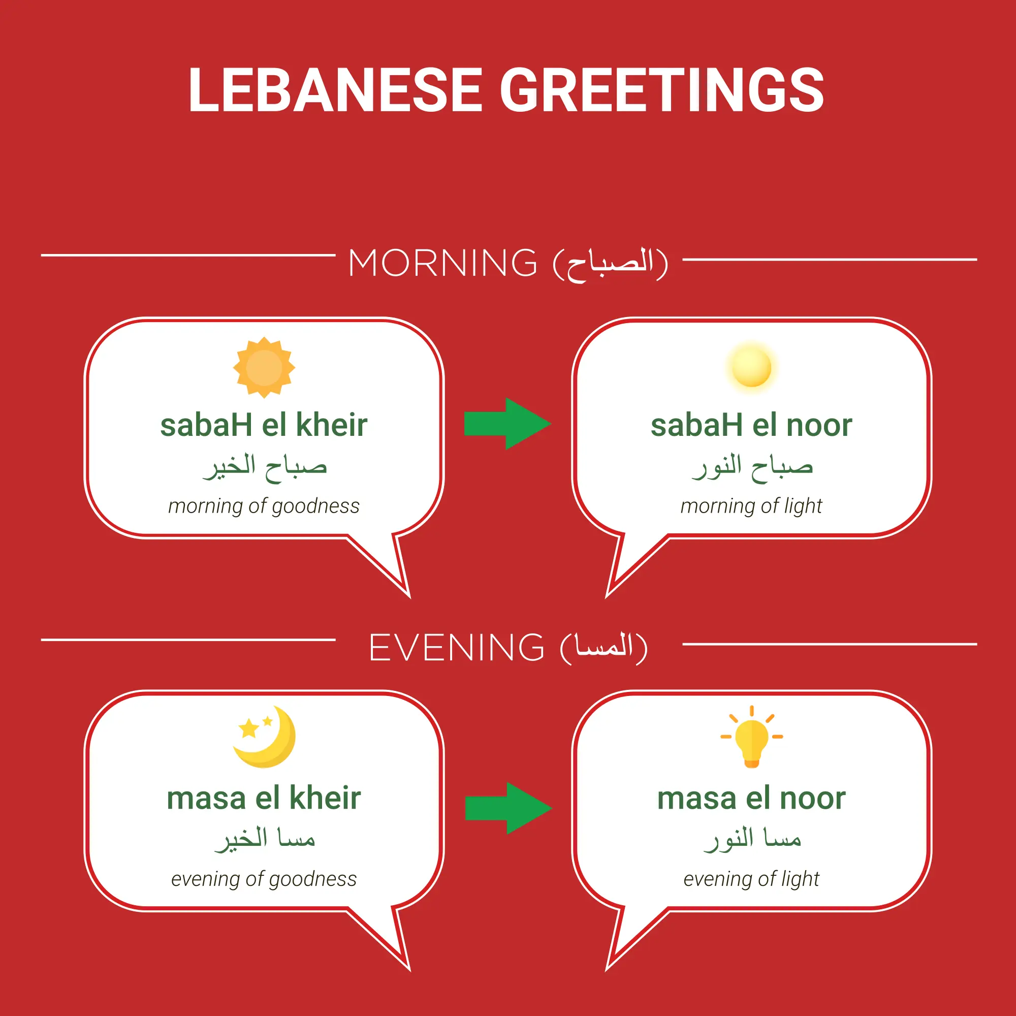 Infographic showing how to say good morning in Lebanese Arabic, where 'sabaH el kheir' is replied with 'sabaH el noor'. Also shows the good evening greeting 'masa el kheir' and its reply 'masa el noor'.